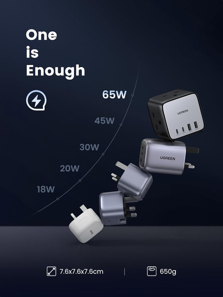 UGREEN 65W Power Strip DigiNest Cube GaN Extension Lead with USB C Slots, 7-in-1 Charging Station with 3 AC Outlets, 2 USB C, 2 USB A, 1.8M Extender Cord